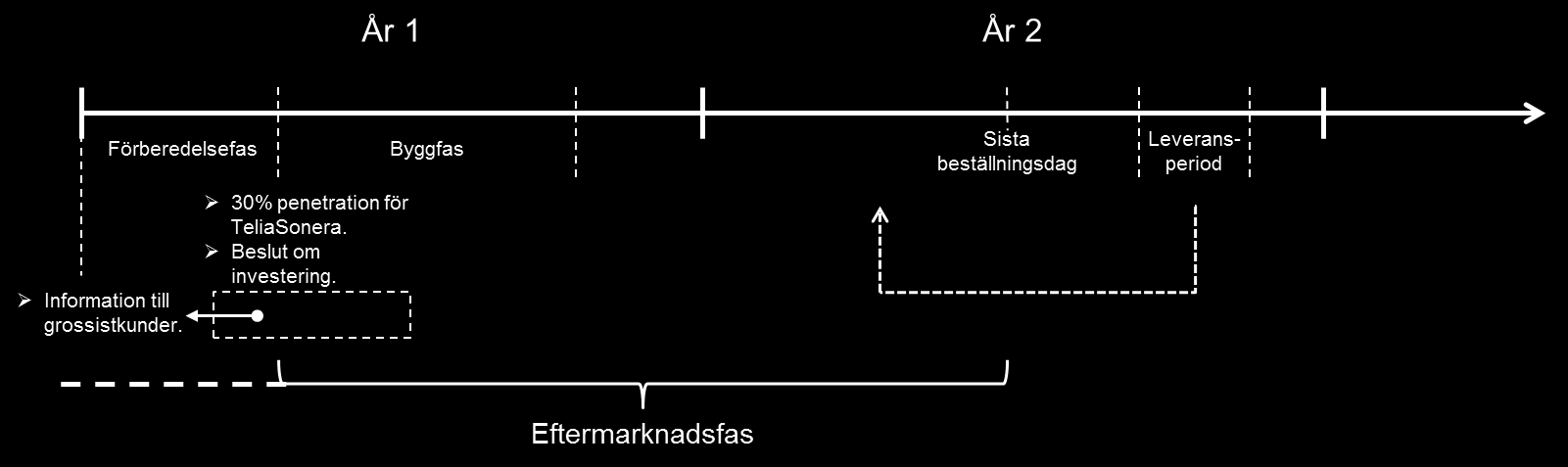 Att grossistkunderna skulle få tillgång till information om planerad utbyggnad vid samma tidpunkt som TeliaSonera skulle däremot få konkret och positiv effekt på konkurrensvillkoren och sannolikt