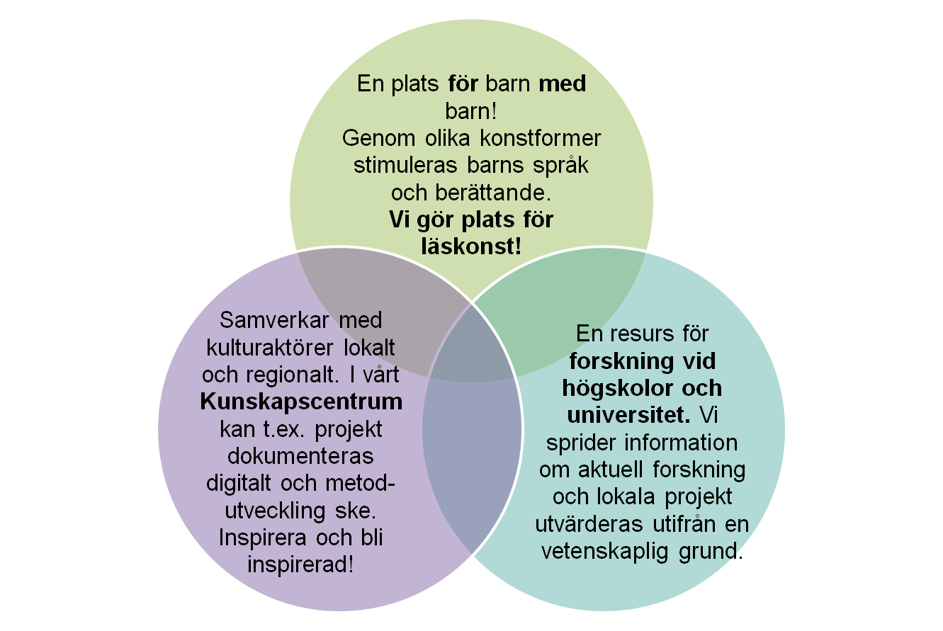 Litteraturhuset kan också bygga upp en digital kunskapsbank där goda exempel, forskning och information kring barns läs- och språkutveckling med fokus på estetiska uttrycksformer samlas.