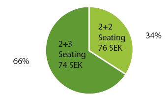 3+2 sittning i breda tåg Existing evidence (example) (3.