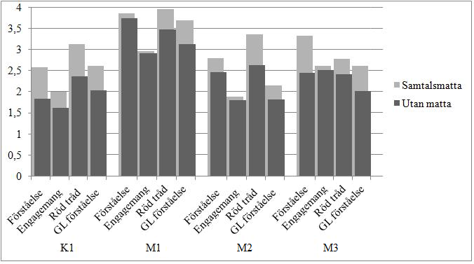 Figur 2. Medelvärden för samtliga bedömda variabler i EFFC vid samtal med och utan samtalsmatta. Maximala poängen för varje variabel var fyra. GL = gruppledare.