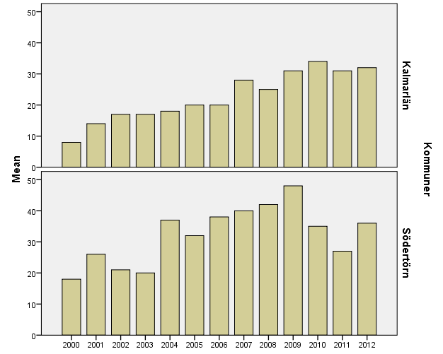 på högre siffror i statistiken, vilket motsäger avsikten med att använda instrumentet, då det ska vara förebyggande.