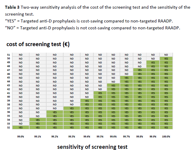 Cost-effectiveness Cost-effectiveness of first trimester non-invasive fetal RHD screening for targeted antenatal anti-d prophylaxis in RhD negative pregnant women: a model based study Neovius et al