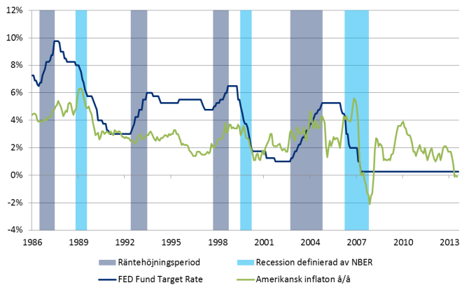 Tema: Vad händer när (om) Federal Reserve höjer räntan?