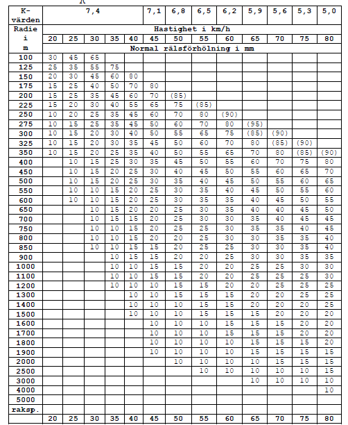 Bilaga 1 Tabell normal rälsförhöjning