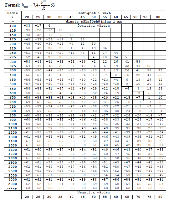 Bilaga 2 Tabell minsta rälsförhöjning Minsta