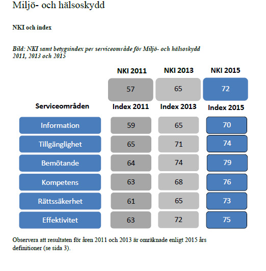 3.3.1 Insikt Resultatet från Insikt 2015 visade att NKI för Miljö och hälsoskydd ligger på 72.