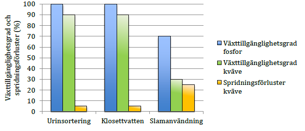 av klosettvatten gör också att rötresterna inte får spridas inom ekologiskt lantbruk.