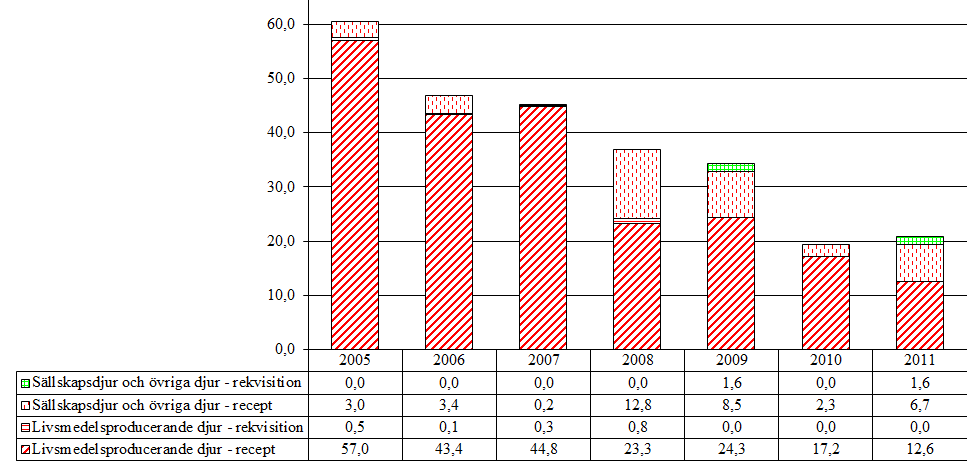 4.1 Medel mot protozoer 4.1.1 Sulfonamider (QP51AG) Aktiv substans som förekommer i gruppen är sulfaklozin. Tabell 13.