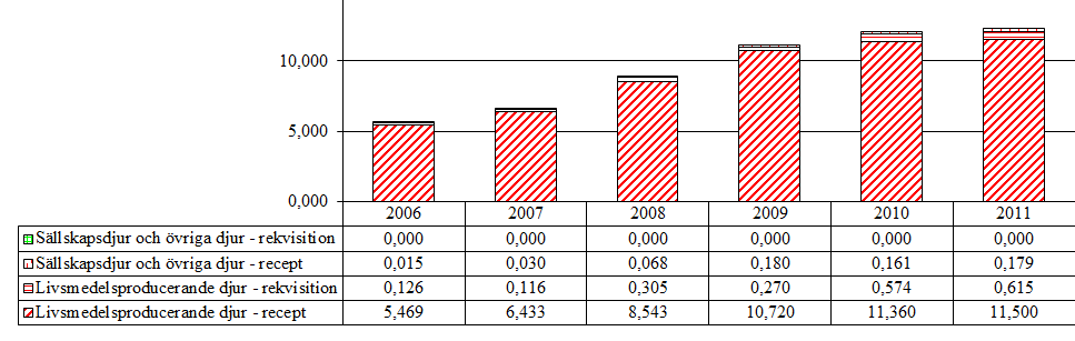 4.1.2 Triaziner (QP51AJ) Aktiv substans som förekommer i gruppen är toltrazuril. Tabell 14.