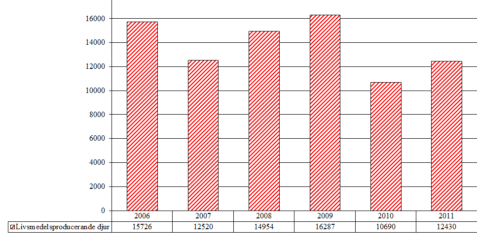 4.1.3 Medel mot protozoer som blandats i foder Under 2011 har totalt 12430 kg medel mot protozoer (QP51A) som inte har sålts via apoteket blandats i foder.