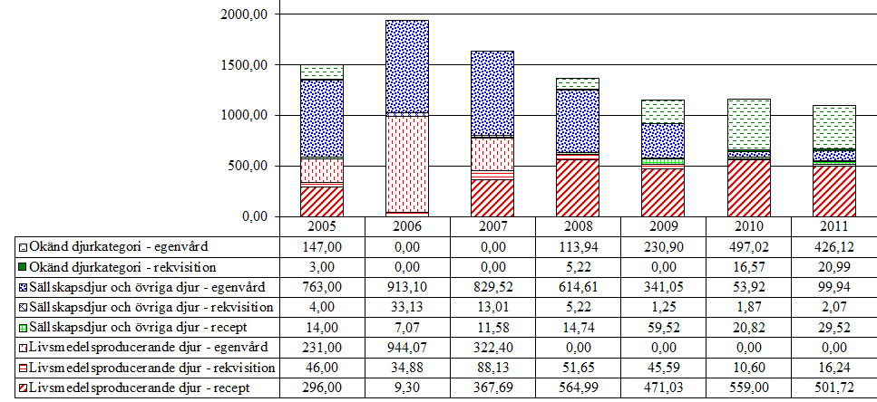 4.2.2 Benzimidazoler och relaterade substanser (P02CA, QP52AA, QP52AC) Aktiva substanser som förekommer i gruppen är albendazol, febantel, fenbendazol, flubendazol, mebendazol, oxfendazol. Tabell 16.