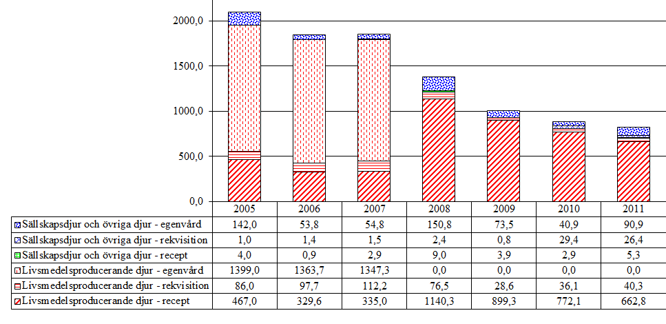 4.2.3 Tetrahydropyrimidiner (QP52AA51, QP52AC55, QP52AF) Aktiv substans som förekommer i gruppen är pyrantel. Tabell 17.
