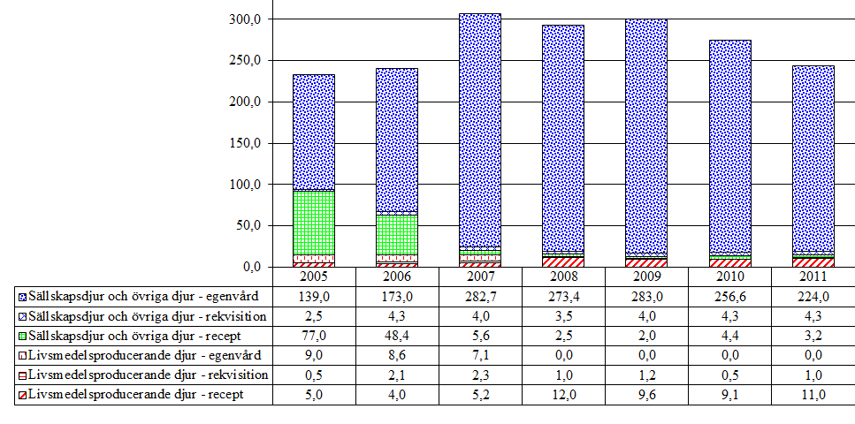 4.3 Medel mot ektoparasiter för utvärtes bruk 4.3.1 Pyretriner och pyretroider (QP53AC) Aktiva substanser som förekommer i gruppen är deltametrin, flumetrin och permetrin. Tabell 19.