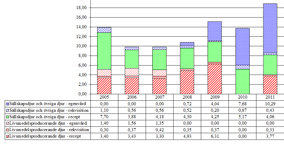 4.5.2 Milbemyciner (QP54AB) Aktiva substanser som förekommer i gruppen är milbemycin och moxidektin. Tabell 23.