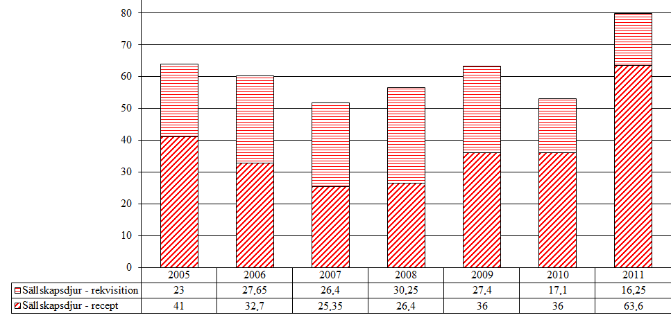 5.1 Könshormoner 5.1.1 Androgener (G03BA) Aktiv substans som förekommer i gruppen är testosteron. Tabell 25.