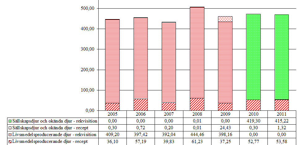 5.2 Obstretiska medel 5.2.1 Prostaglandiner (QG02AD, M01AB55) Aktiva substanser som förekommer i gruppen är dinoprost, kloprostenol, luprostinol och misoprostol. Tabell 30.