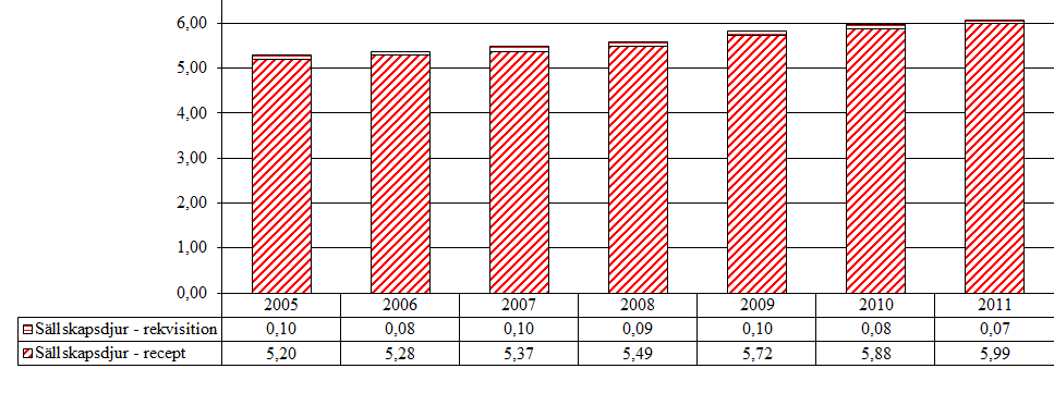 5.3 Övriga gynekologiska medel 5.3.1 Prolaktinhämmare (QG02CB) Aktiv substans som förekommer i gruppen är kabergolin. Tabell 31.