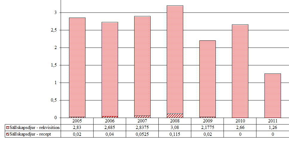 5.4 Hyopofys- och hypotalamushormoner 5.4.1 Binjurebarksstimulerande hormon (ACTH) (H01AA) Aktiv substans som förekommer i gruppen är tetrakosaktid. Tabell 32.