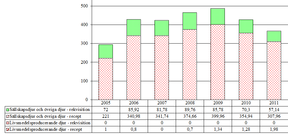 6.1 Butylpyrazolidinderivat (QM01AA) Aktiv substans som förekommer i gruppen är fenylbutazon. Tabell 42.