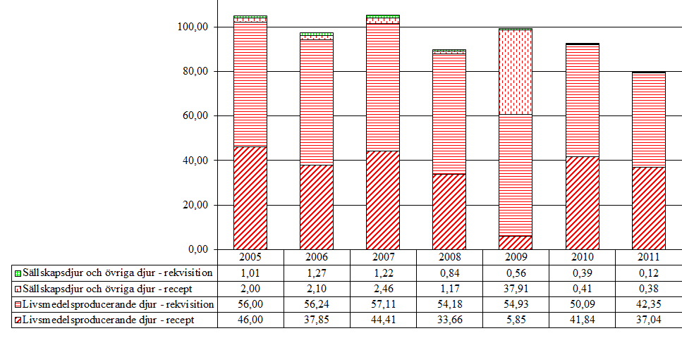 6.5 Fenamater (QM01AG) Aktiva substanser som förekommer i gruppen är flunixin och tolfenaminsyra Tabell 46.