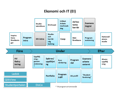 Bilaga 3 Diagram med presentation av praxis för uppföljning och studentstöd vid Högskolan Väst Figurerna reflekterar den information kring praxis som kom fram under intervjuerna och det ska påpekas