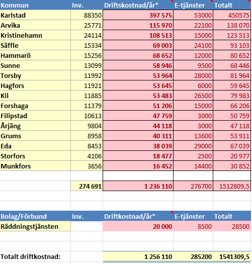 26(31) KF 171 forts. 2013 (DSN-2013-3 Dpl 11). Fortsatt utveckling och ökat behov utifrån kommunernas och medborgarens krav har medfört ökad kostnad.