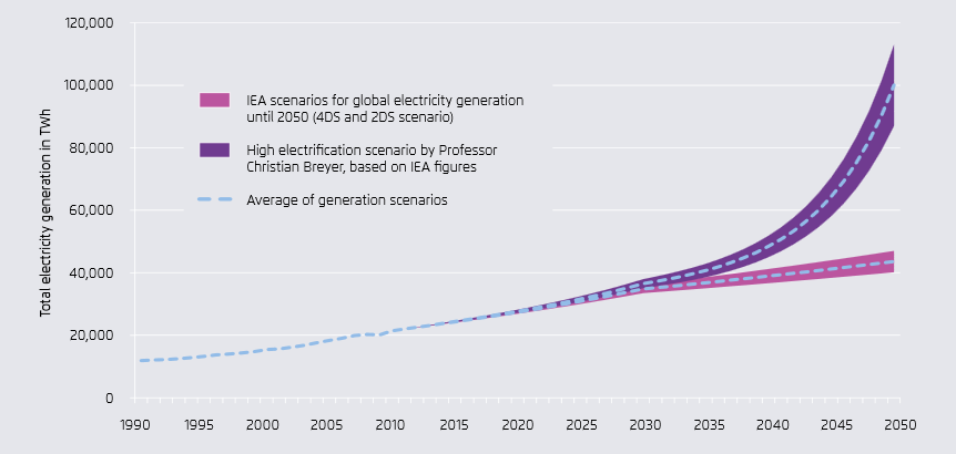 Figur 3. Två olika scenarier för hur den internationella energikonsumptionen kan resultera. (ISE, 2015) Används med tillstånd. Figur 2 visar hur priset sjunkit från 1980 till 2014.