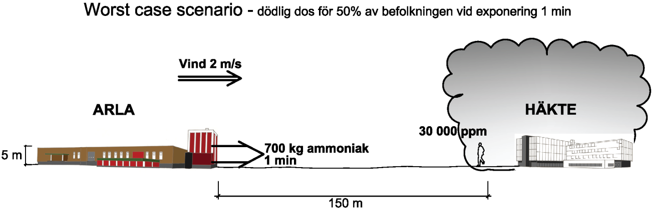 Worst case scenario I ett worst case scenario släpps 700 kg ammoniak ut under 1 minut vilket motsvarar 30 % av det största ammoniaksystemet eller hela det mellanstora systemet.