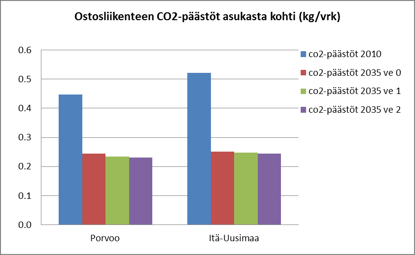 Konsekvensbedömning av projekt inom handeln för detaljplanering 37 Fots+cykel 2010 Fots+cykel 2035 alt 0 Fots+cykel 2035 alt 1 Fots+ykel 2035 alt 2 2010 2035 alt 0 2035 alt 1 2035 alt 2 Kollektiv