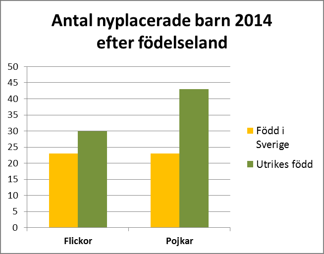 Hälften av de placerade barnen (61 av 120) hade en särskilt förordnad vårdnadshavare eller god man 2014; detta är den vanligaste vårdnadsformen för barn i familjehem.