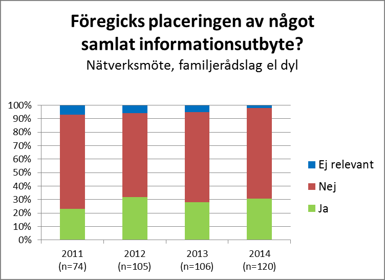 När det gäller andelen fall där det förekommer informationsutbyte med det biologiska nätverket kring barnet före placering ser vi inga betydande förändringar de senaste åren.