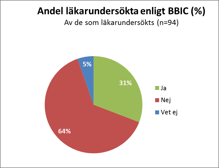 I diagrammet här bredvid framkommer att det endast är en knapp tredjedel av de läkarundersökta barnen som har utretts i enlighet med BBIC.