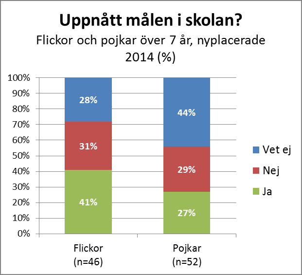 Okunskapen är störst avseende de ensamkommande barnen som inte haft sin skolgång i Sverige.