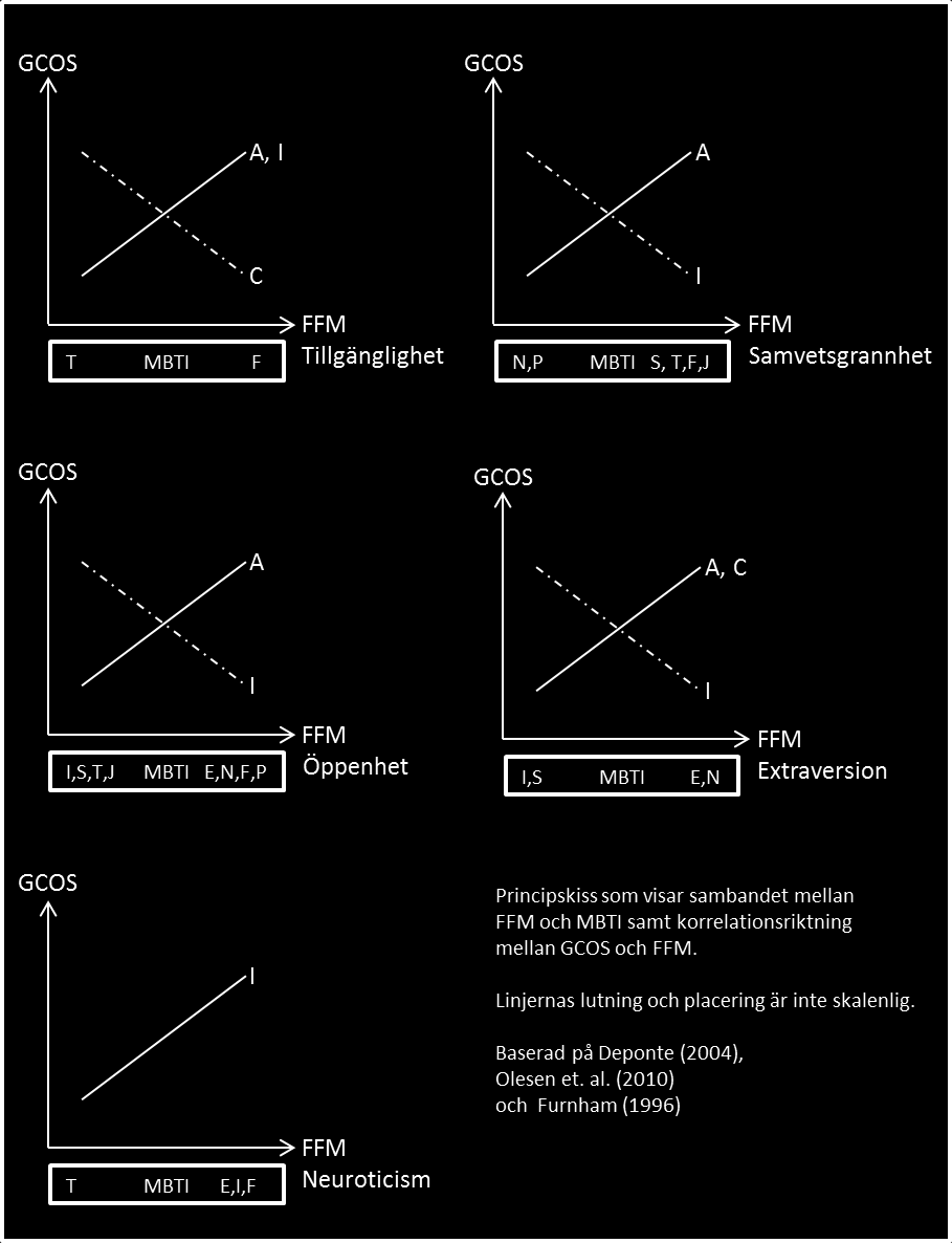 Figur 1: Grafisk tolkning av sambanden mellan FFM och GCO respektive FFM och MBTI baserad på Tabell 3, Tabell 4 och Tabell 5 Tolkningen i Figur 1