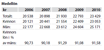 Medelsysselsättningsgrad Fler män än kvinnor arbetar heltid procentuellt sett. Kvinnornas medelsysselsättningsgrad har ökat med 4 % sedan 2007. BAS-projektets heltidsprojekt kan ha påverkat detta. 5.