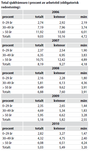 som männens. Ser man till sjukfrånvaro inom de olika förvaltningarna, så har samtliga förvaltningar högre sjukfrånvaro hos kvinnorna än hos männen.