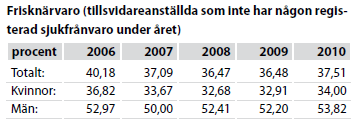 Männen har en högre procentandel frisknärvaro än kvinnorna. 5.3.5 Medarbetarenkäten Hur har du det på jobbet 2011?