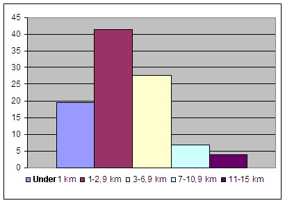 På basis av de uppskattade avstånden mellan hemorten och den tysta platsen ligger drygt 60 % av de tysta platserna som svarsgivarna har uppgett under tre kilometer från hemorten.