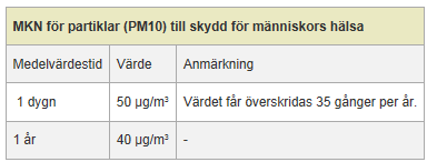 Åtgärdsprogram för partiklar PM 10 Sammanfattning År 2011 överskreds miljökvalitetsnormen för utomhusluft på Hamngatan i Linköping.