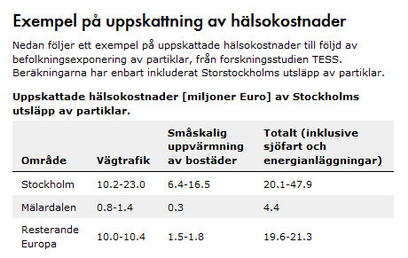 Åtgärdsprogram för partiklar PM 10 Figur 4: Hur stora hälsokostnader orsakar Stockholmstrafikens utsläpp?