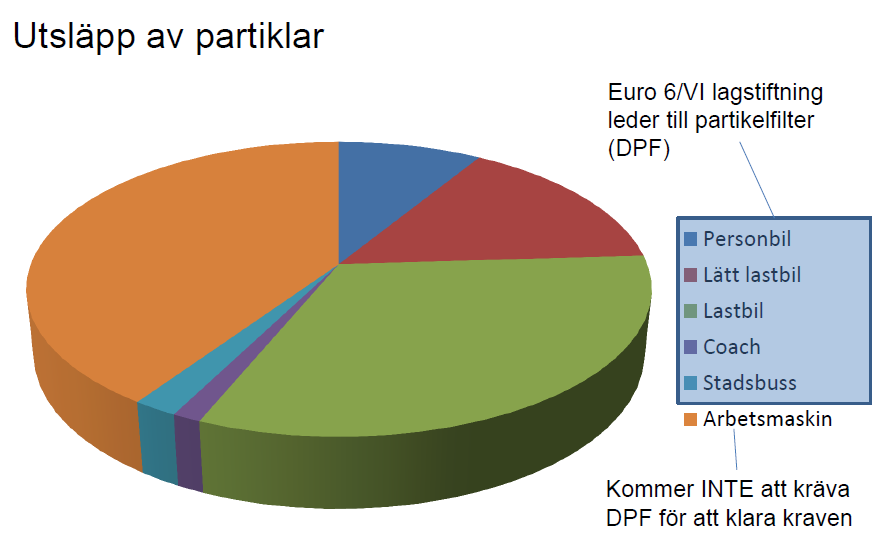 Åtgärdsprogram för partiklar PM 10 Införande av Euro 6 med krav på partikelfilter för samtliga fordon utom för arbetsmaskiner kan leda till att arbetsmaskiner kommer att släppa ut jämförbara mängder