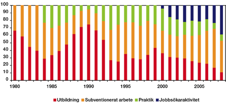 Figur 2.1 Sammansättning av de konjunkturberoende arbetsmarknadspolitiska programmen, procent av totalen. Källa: Svensk finanspolitik. Finanspolitiska rådets rapport 2009.