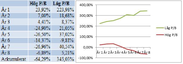 Ackumulerad avkastning P/B Ur tabell fyra kan vi utläsa att portföljen med låga P/B tal har producerat avsevärt högre avkastning än index och portföljen med höga P/B tal.