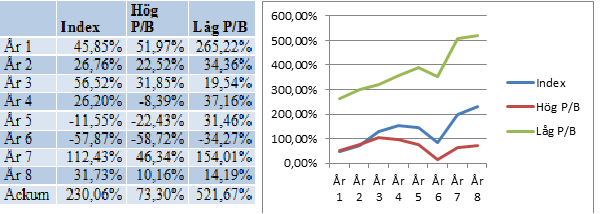 Figur 10. P/E Mann-Whitney U test Det statistiska testet visar ett p-värde på 0,105 vilket innebär att vårt resultat inte är signifikant på vår valda signifikansnivå som är fem procent.