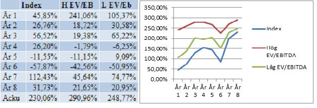 Vi kan även notera att den riskjusterade avkastningen för portföljen med låga P/B tal överstiger avkastningen från portföljen med höga P/B tal under samtliga av de undersökta åren.