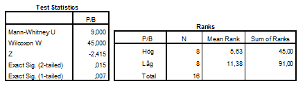 Ur tabell fem kan vi utläsa att den totala riskjusterade överavkastningen för portföljen med låga P/B tal uppgår till 345,03 procent.