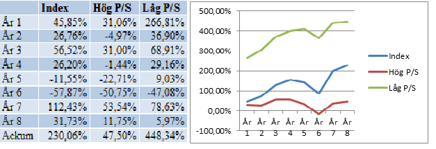 Tabell 7. Riskjusterad avkastning EV/EBITDA. EV/EBITDA Figur 15. Ackumulerad riskjusterad avkastning Ur tabell sju kan vi utläsa att båda portföljerna har lyckats skapa riskjusterad överavkastning.