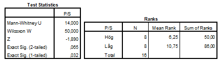 Portföljen med låga P/S tal har haft högre avkastning än portföljen med höga P/S tal i sju av de åtta undersökta åren samt högre avkastning än index under sex av åtta år.