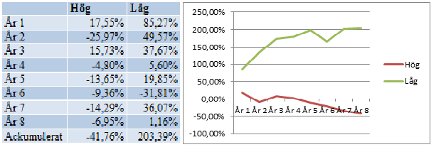 5.1.5 Egna modellen Tabell 10. Avkastning egna modellen Figur 20.