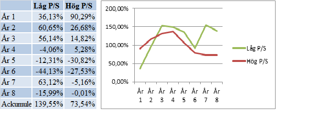 Figur 33. EV/EBITDA Mann-Whitney U test Ur figuren ovan kan vi utläsa att p-värdet blev 0,328 vilket innebär att resultatet inte är statistiskt signifikant. 5.2.4 P/S Tabell 18.